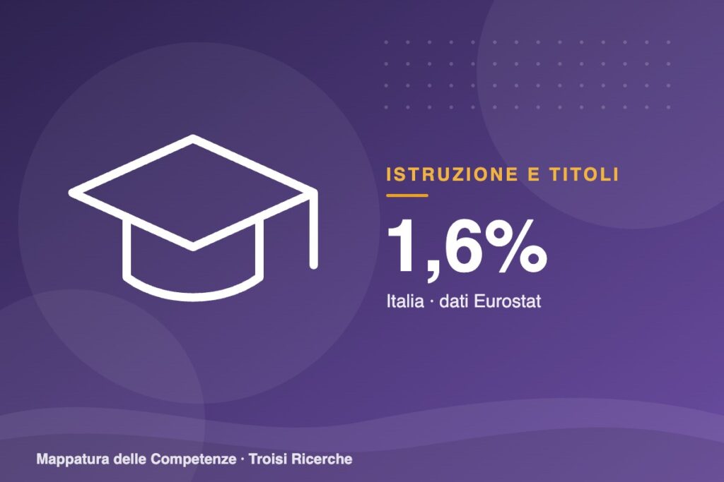Laureati in informatica: sono l’1,6% dei laureati italiani, contro il 5,0% europeo