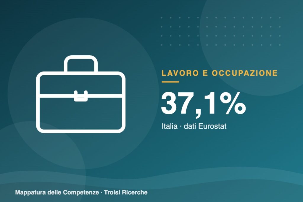 Professioni qualificate: sono il 37,1% degli occupati in Italia, contro il 45,3% europeo