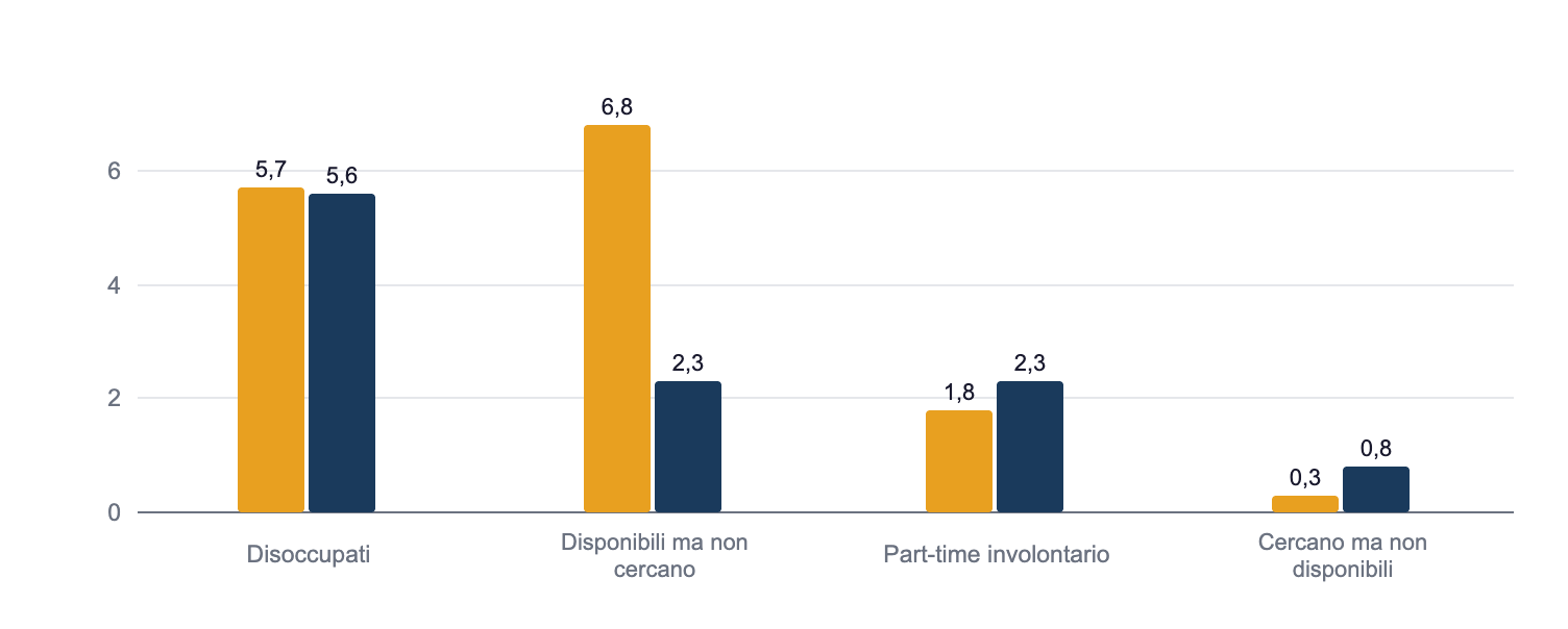 Componenti del lavoro potenziale inutilizzato, 2025