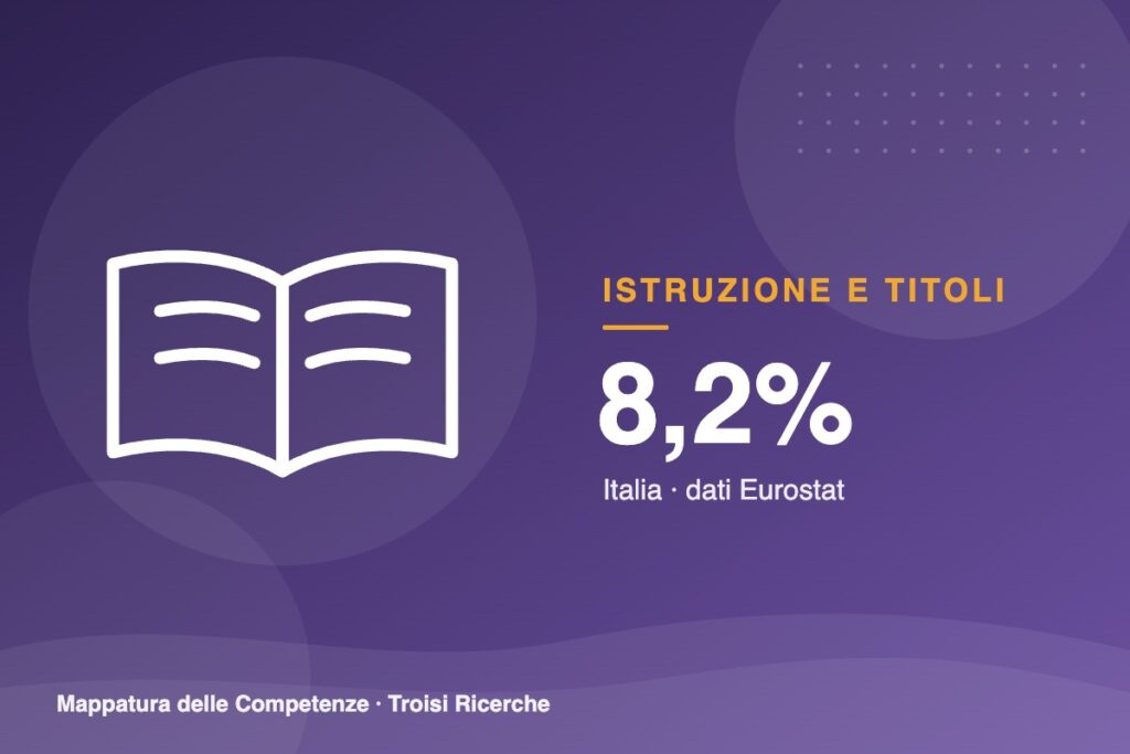 Abbandoni precoci: l'Italia scende all'8,2%, sotto la media UE