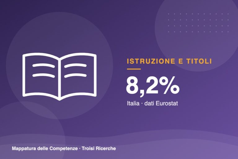 Abbandoni precoci: l’Italia scende all’8,2%, sotto la media UE